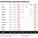 F1: Ferrari lidera lista de premiação da Fórmula-1
