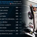 Fórmula-2: Confira a classificação após 4 rodadas