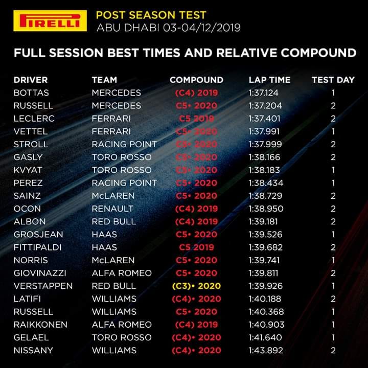 F1: Confira os tempos dos testes em Abu Dhabi